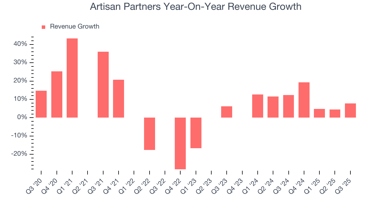 Artisan Partners Year-On-Year Revenue Growth