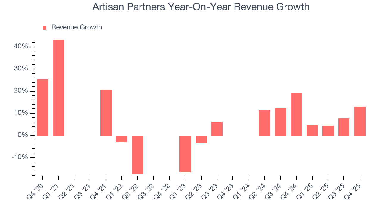 Artisan Partners Year-On-Year Revenue Growth