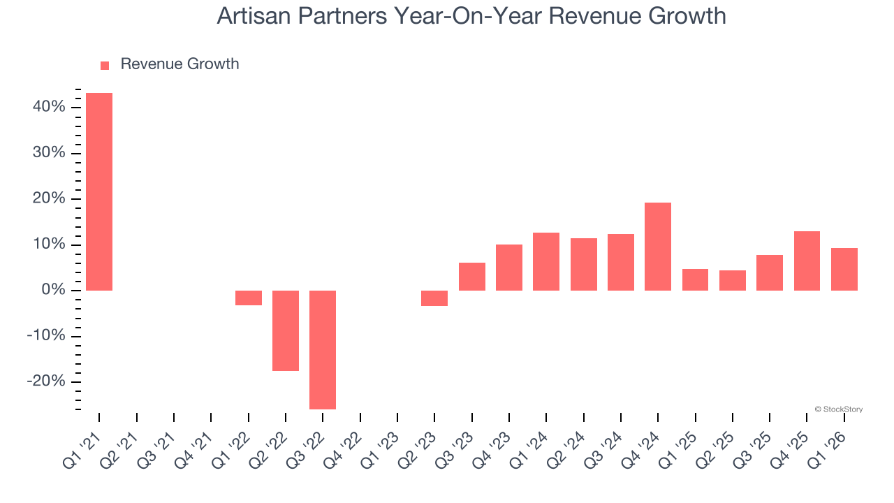 Artisan Partners Year-On-Year Revenue Growth