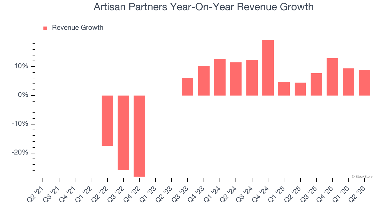 Artisan Partners Year-On-Year Revenue Growth