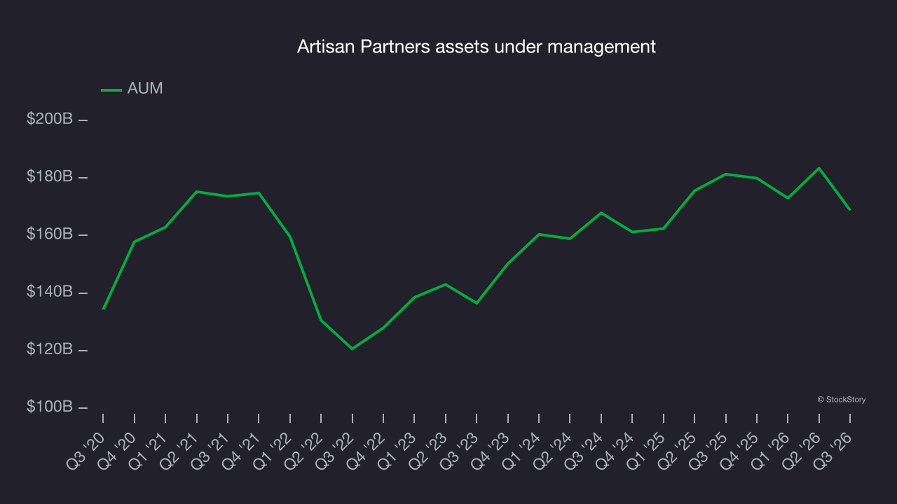 Artisan Partners assets under management