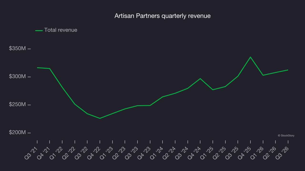 Artisan Partners quarterly revenue