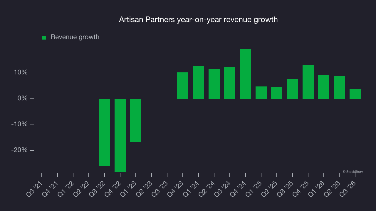Artisan Partners year-on-year revenue growth