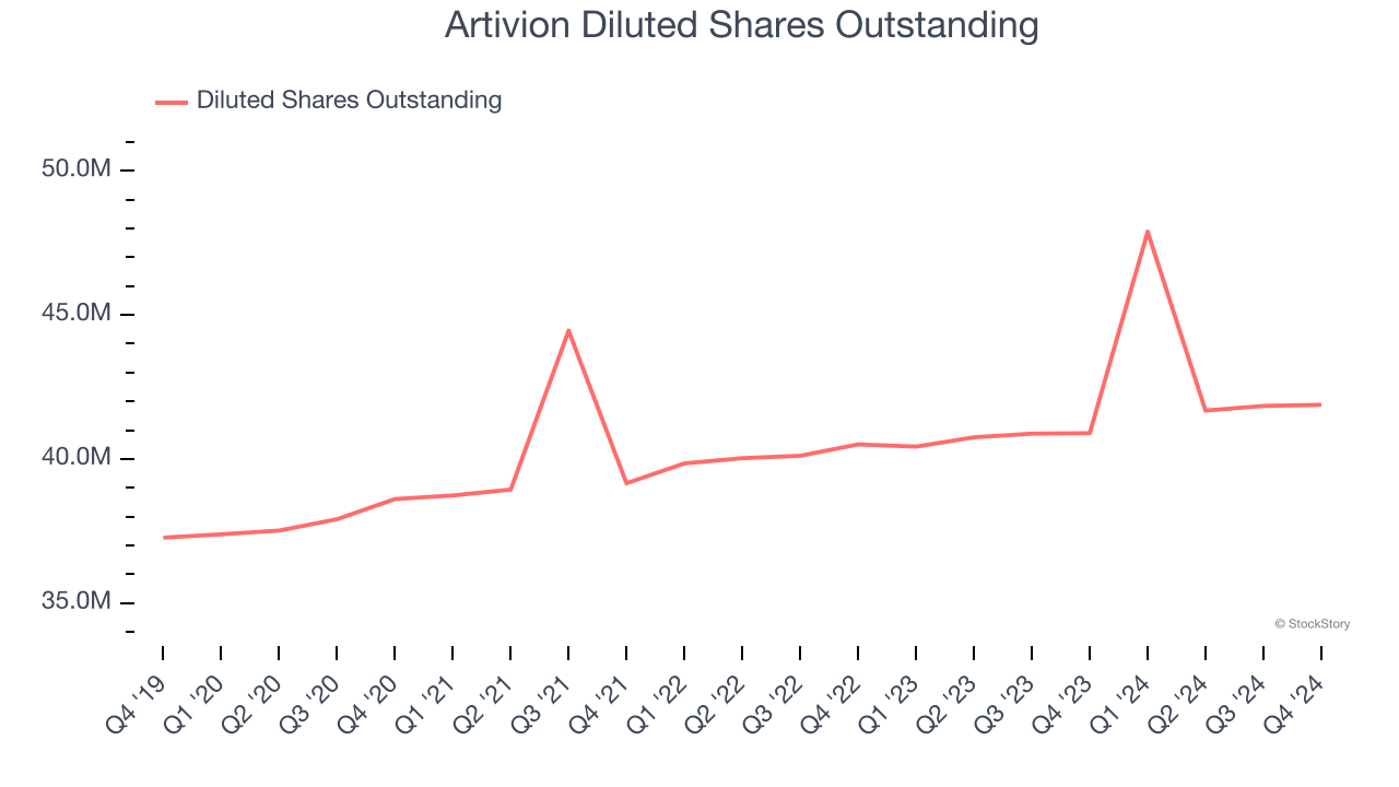 Artivion Diluted Shares Outstanding