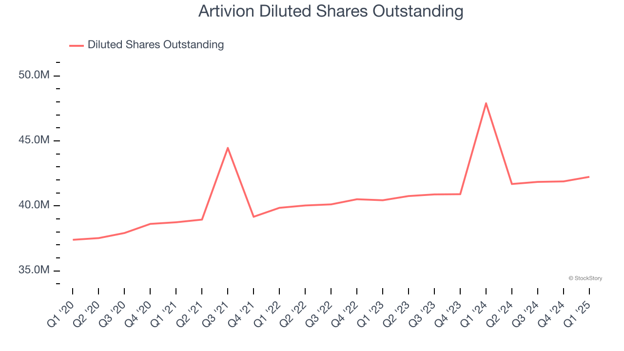 Artivion Diluted Shares Outstanding