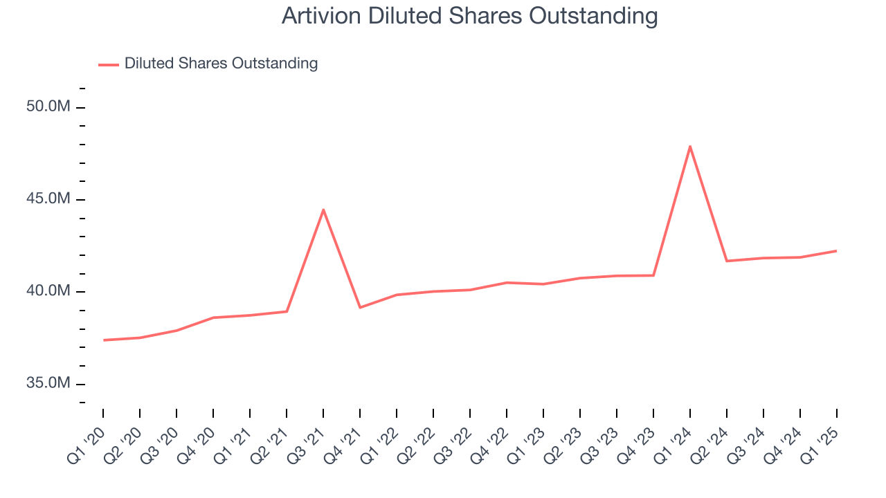 Artivion Diluted Shares Outstanding