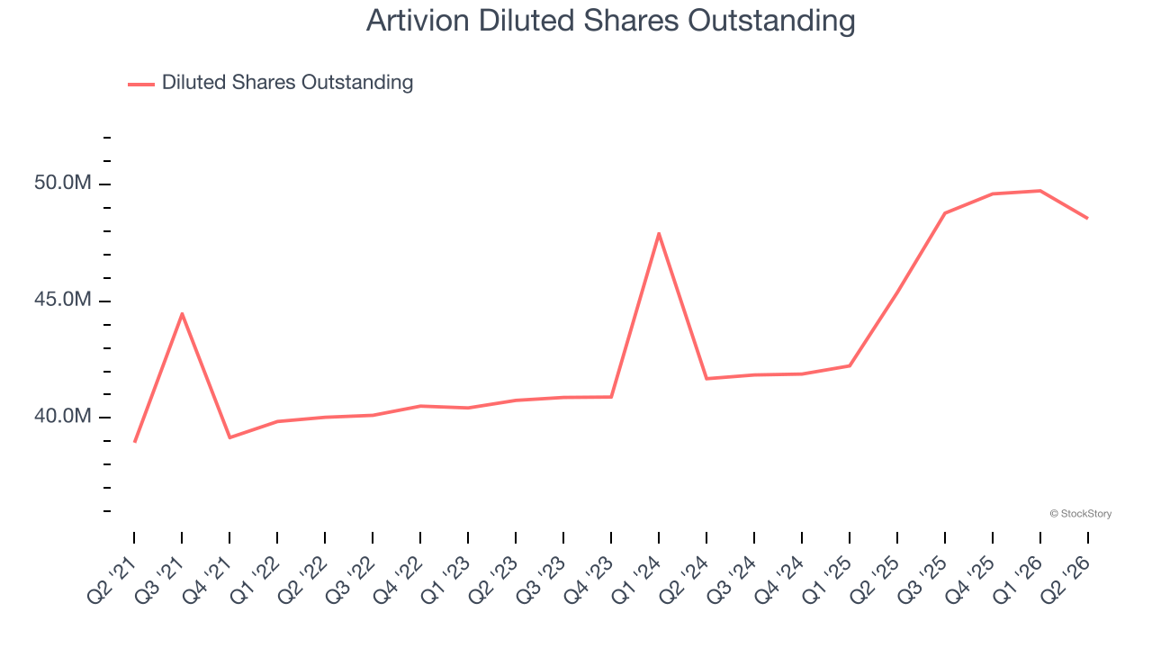 Artivion Diluted Shares Outstanding