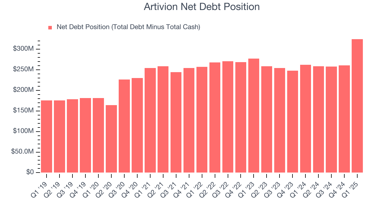 Artivion Net Debt Position