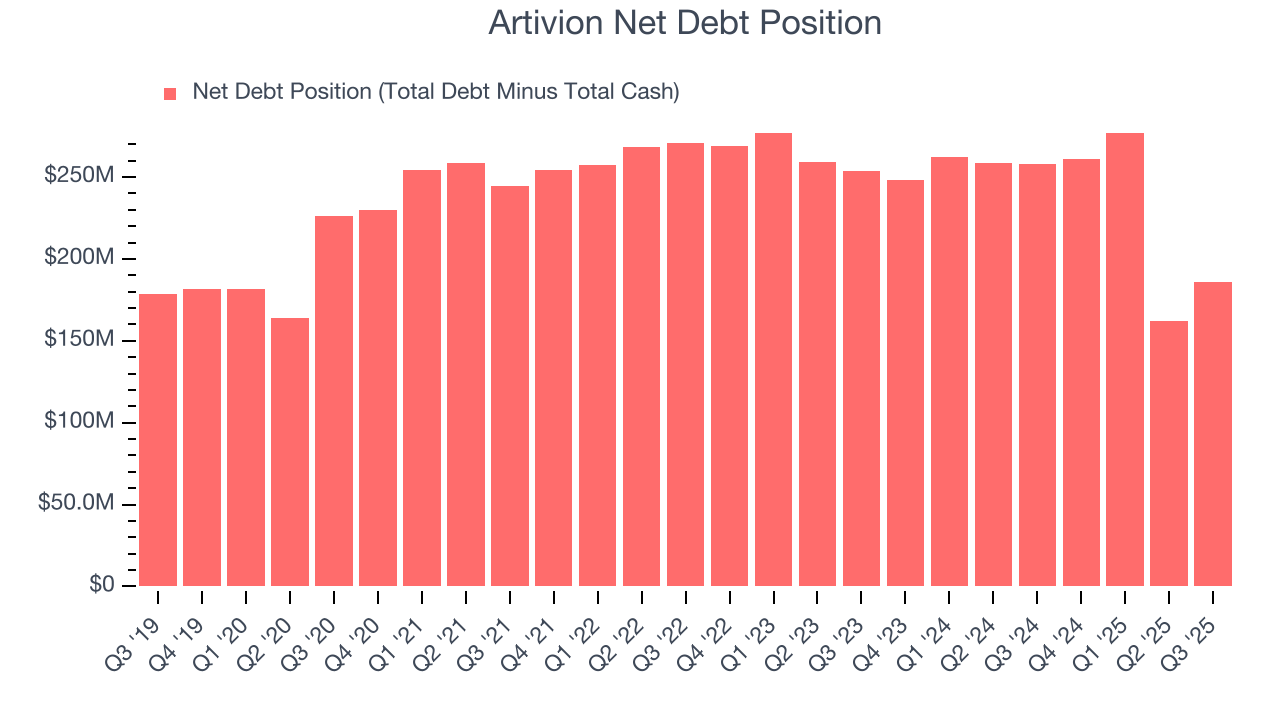Artivion Net Debt Position