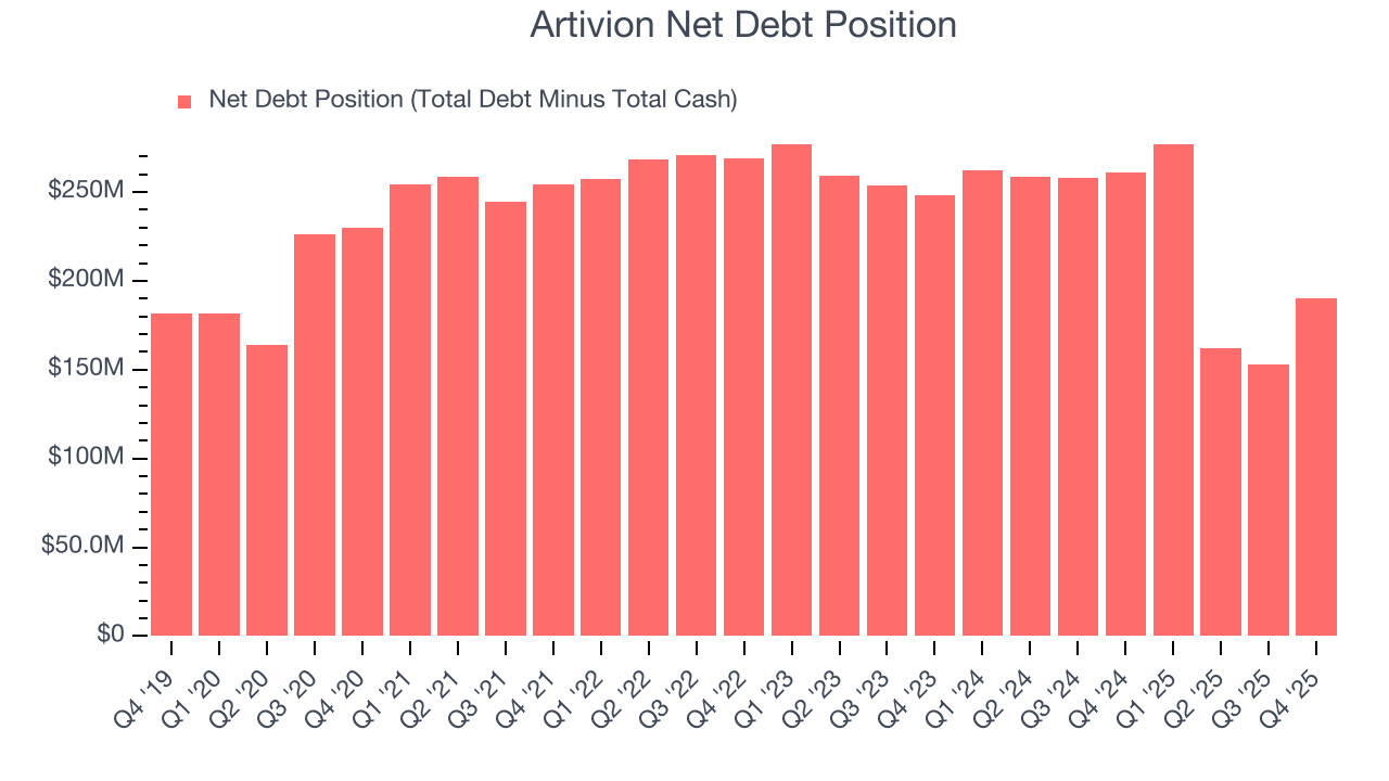Artivion Net Debt Position