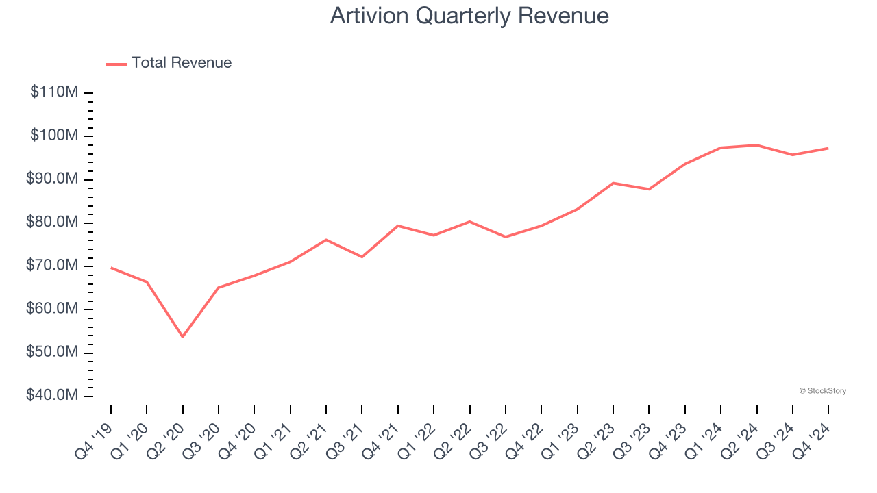 Artivion Quarterly Revenue