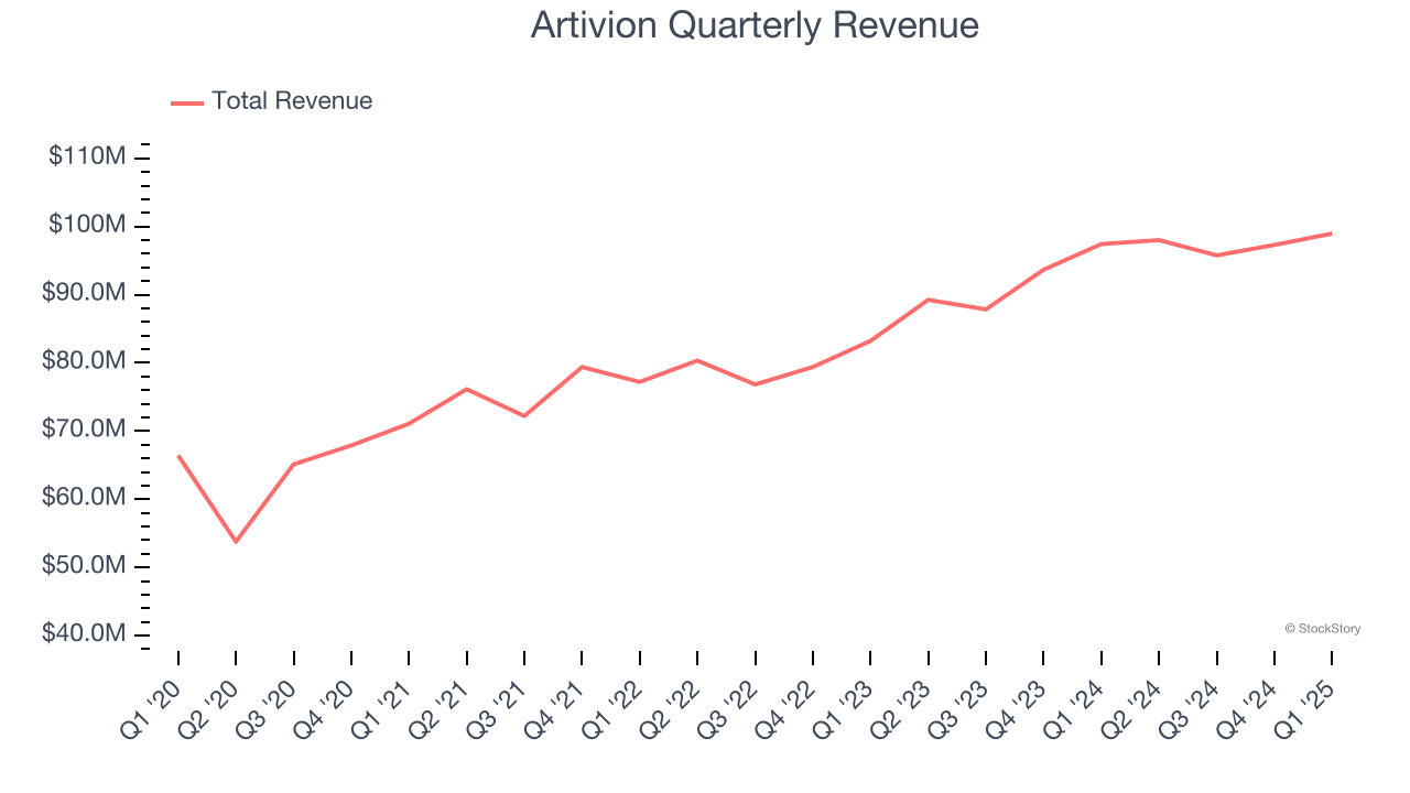 Artivion Quarterly Revenue