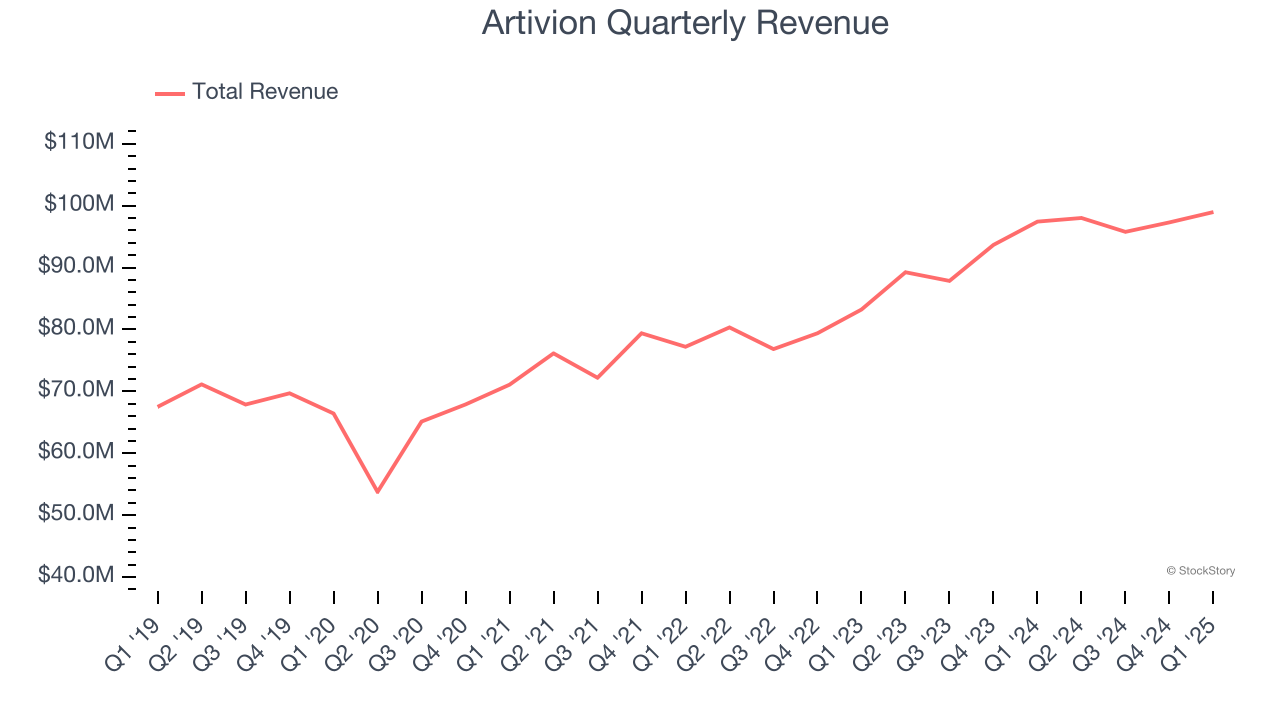 Artivion Quarterly Revenue