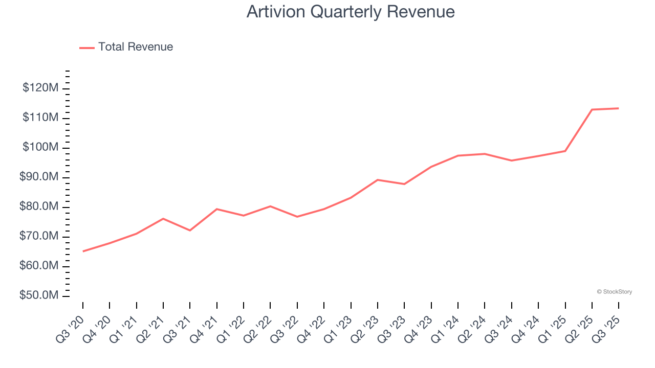 Artivion Quarterly Revenue