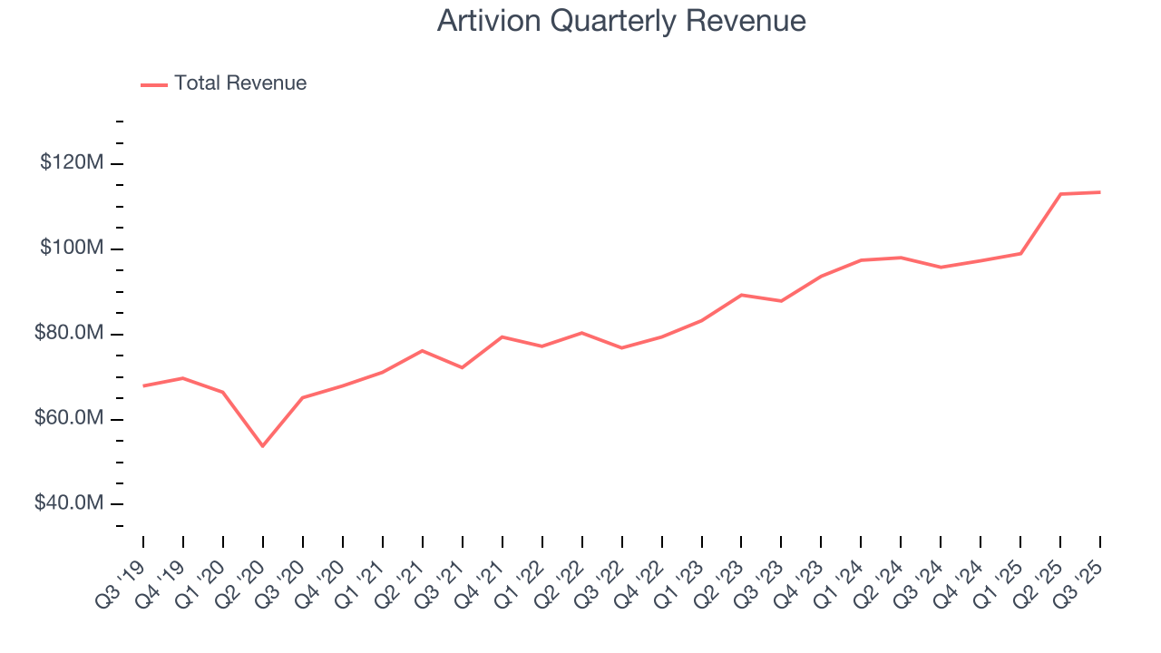 Artivion Quarterly Revenue