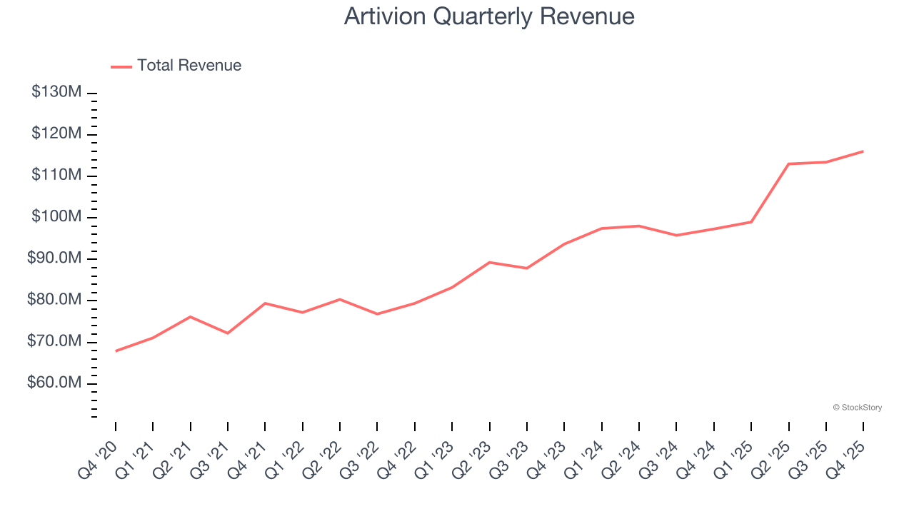 Artivion Quarterly Revenue