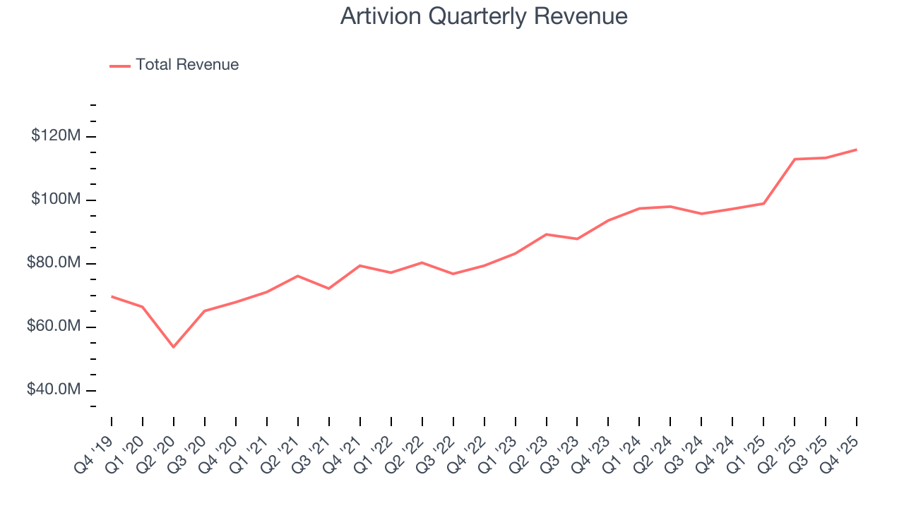Artivion Quarterly Revenue