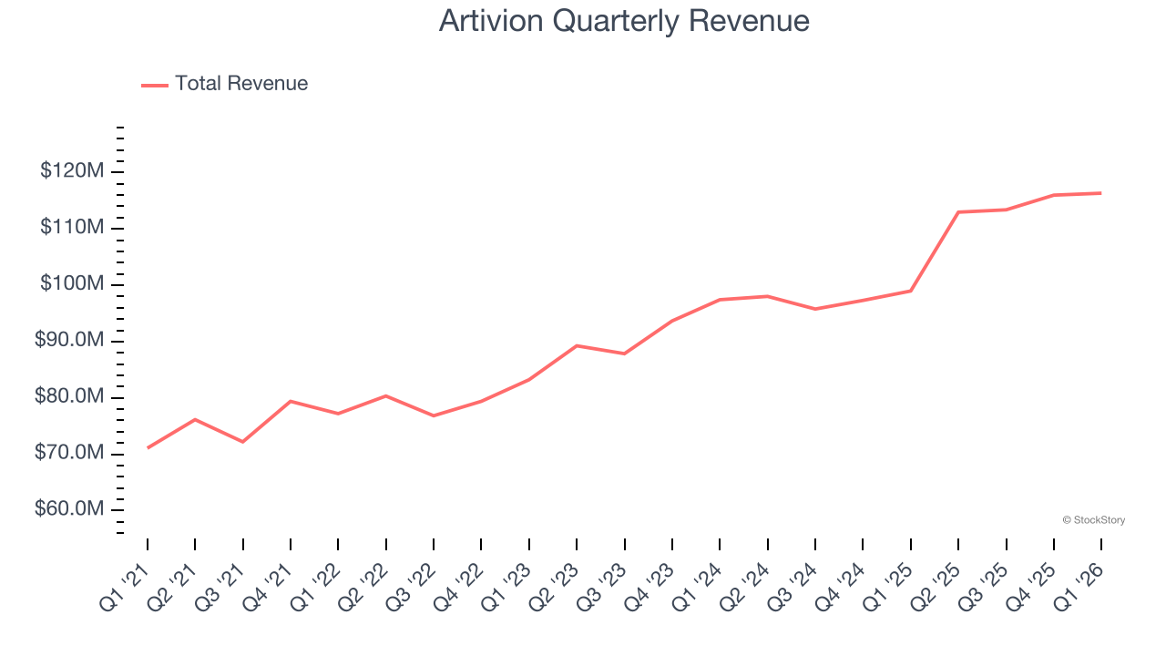 Artivion Quarterly Revenue