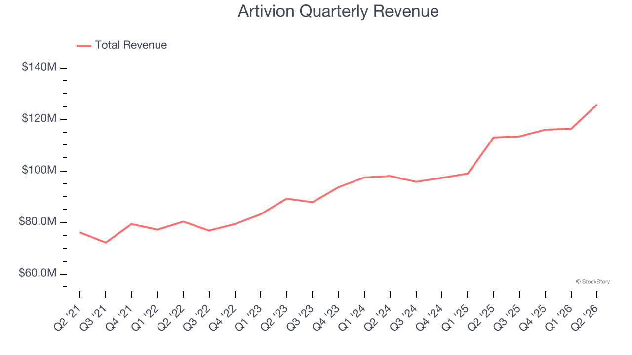 Artivion Quarterly Revenue