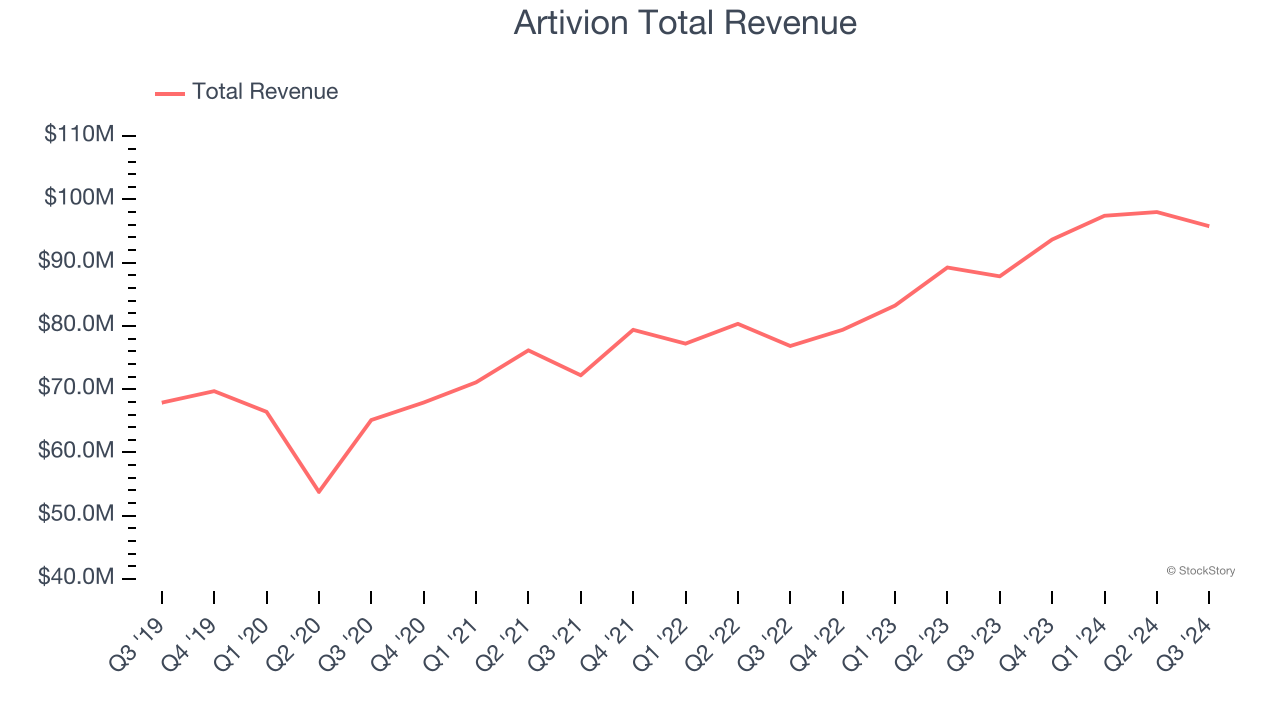 Artivion Total Revenue