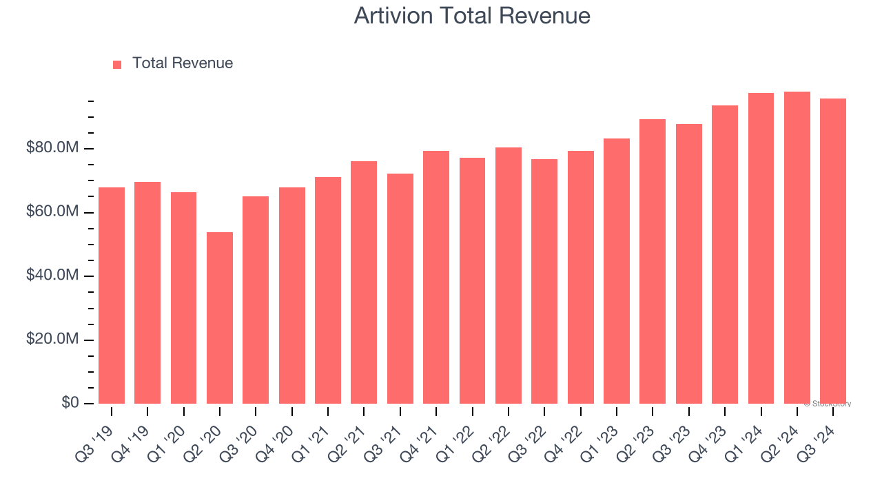 Artivion Total Revenue