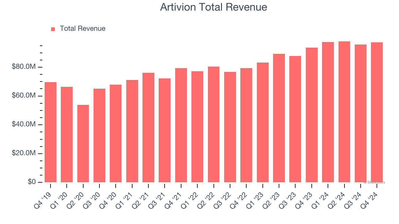 Artivion Total Revenue