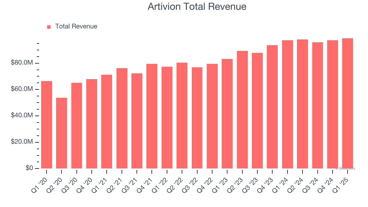 Artivion Total Revenue