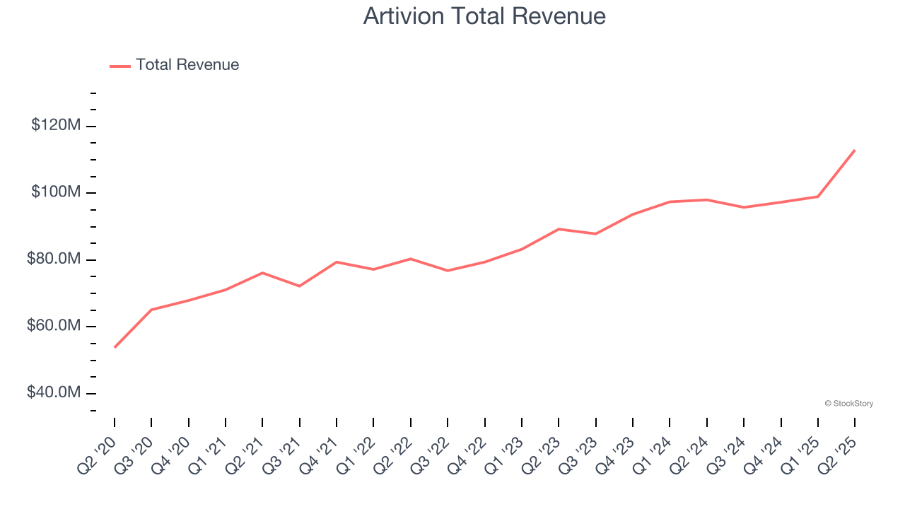 Artivion Total Revenue