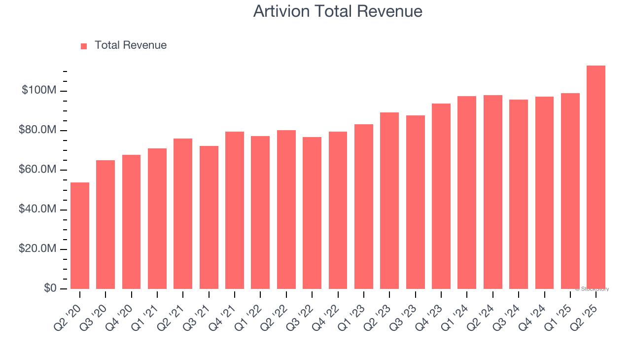 Artivion Total Revenue