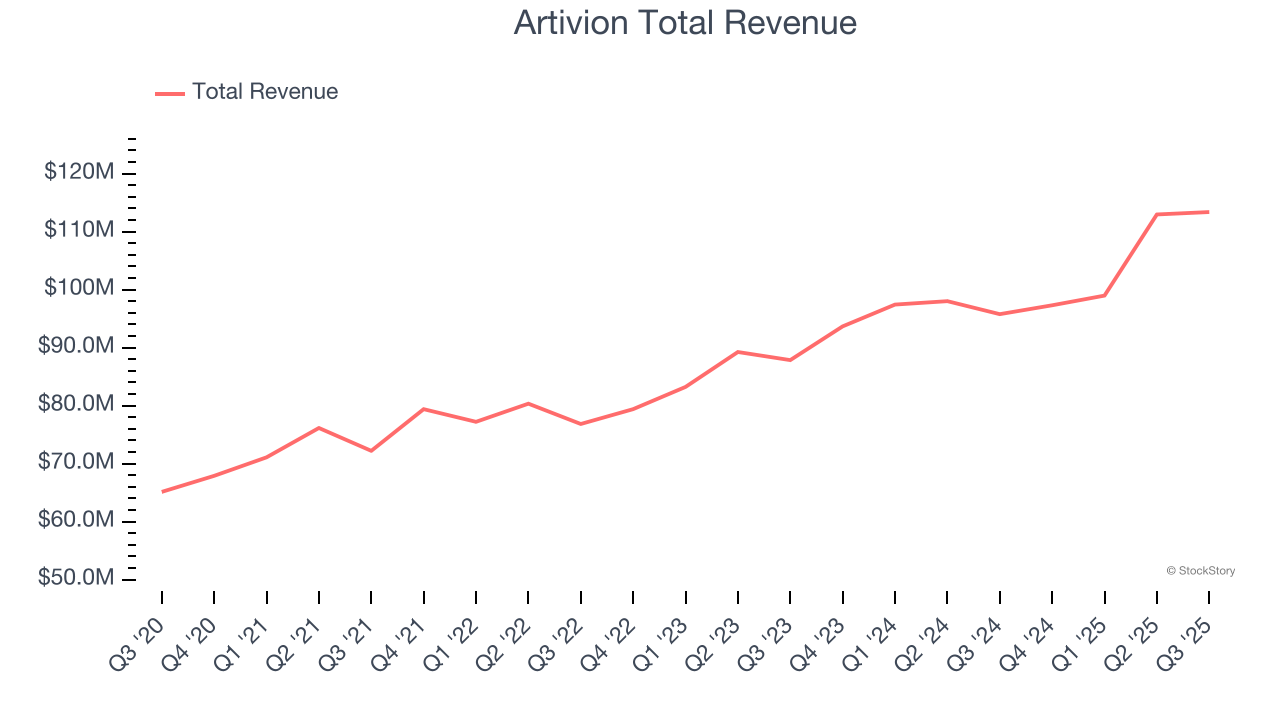 Artivion Total Revenue