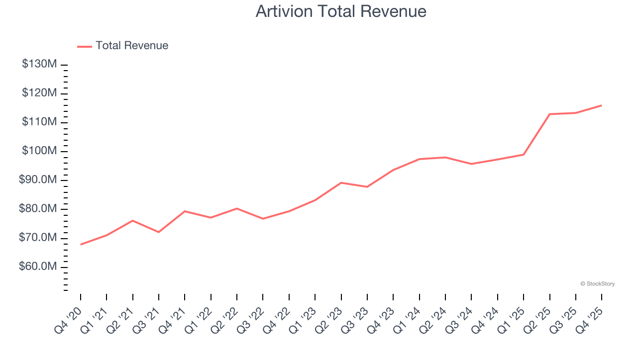 Artivion Total Revenue