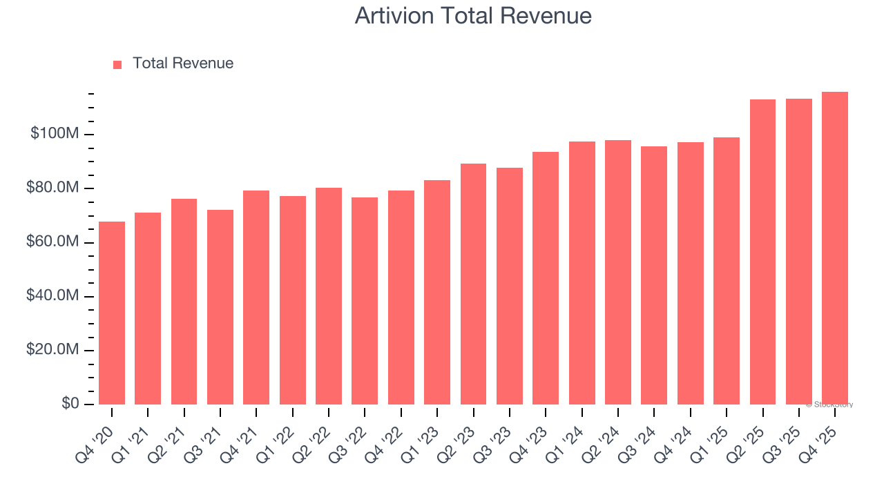 Artivion Total Revenue