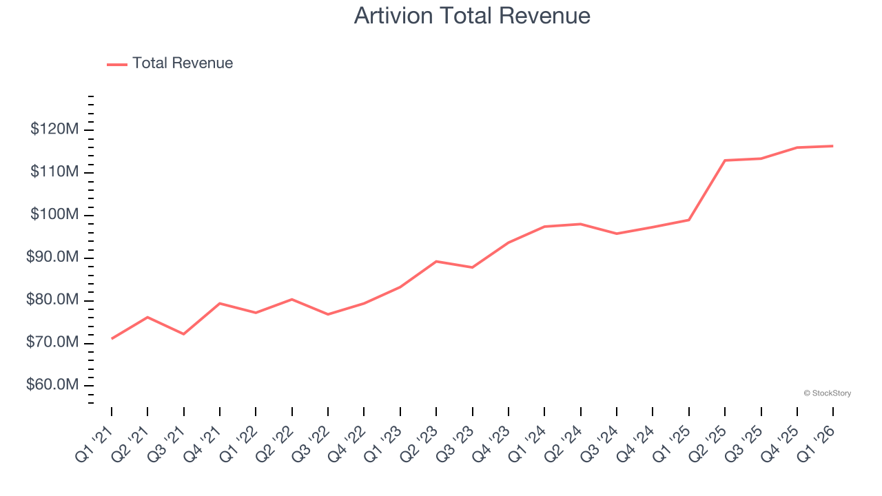 Artivion Total Revenue