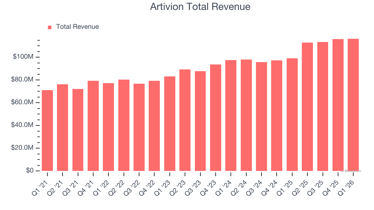 Artivion Total Revenue