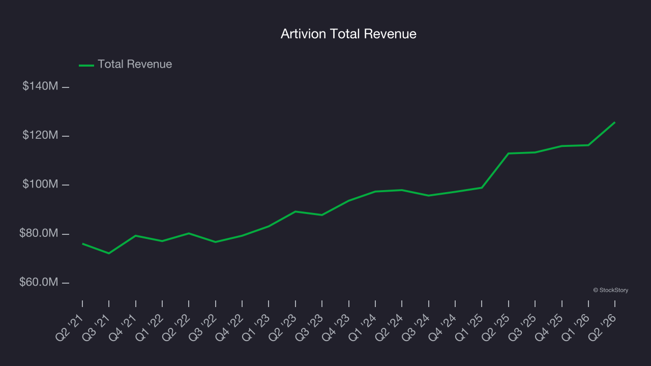 Artivion Total Revenue