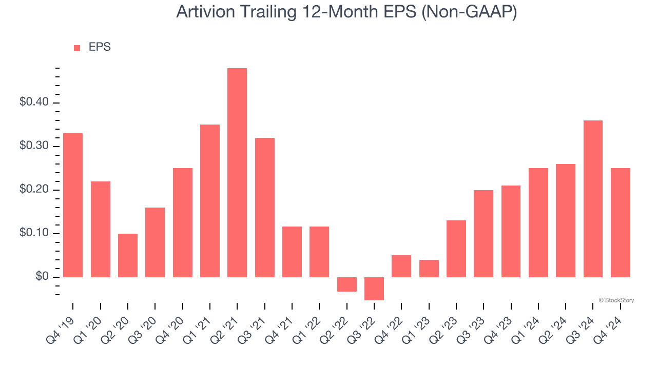 Artivion Trailing 12-Month EPS (Non-GAAP)