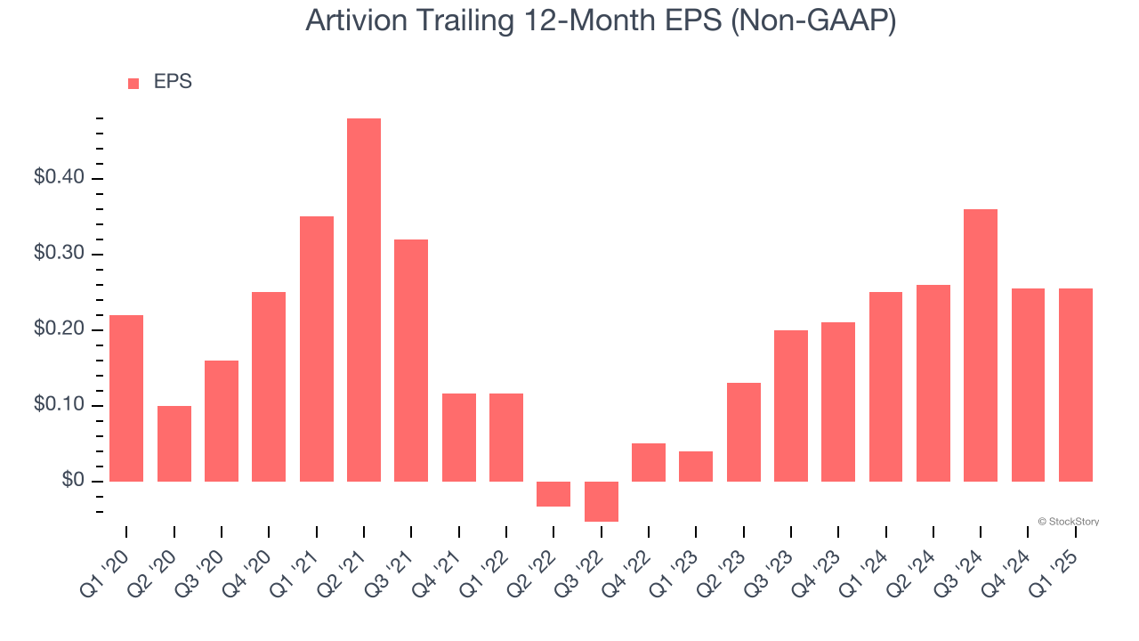 Artivion Trailing 12-Month EPS (Non-GAAP)