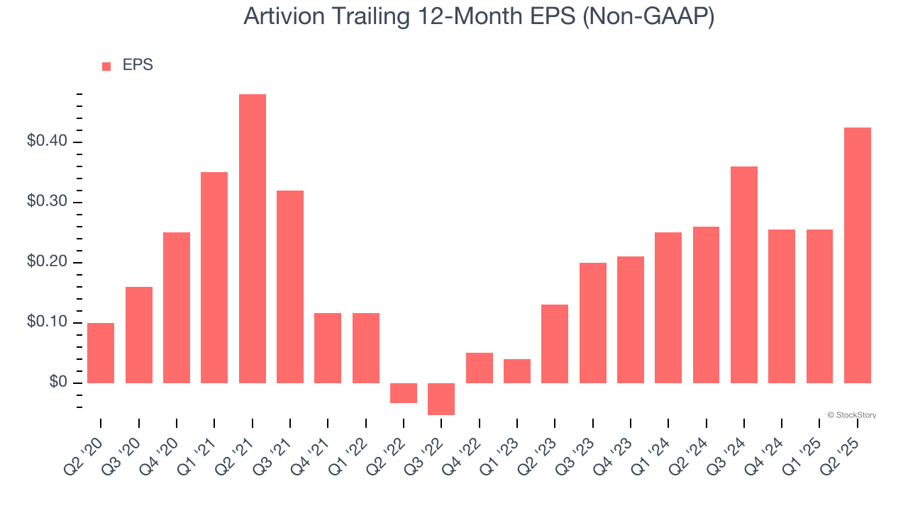 Artivion Trailing 12-Month EPS (Non-GAAP)