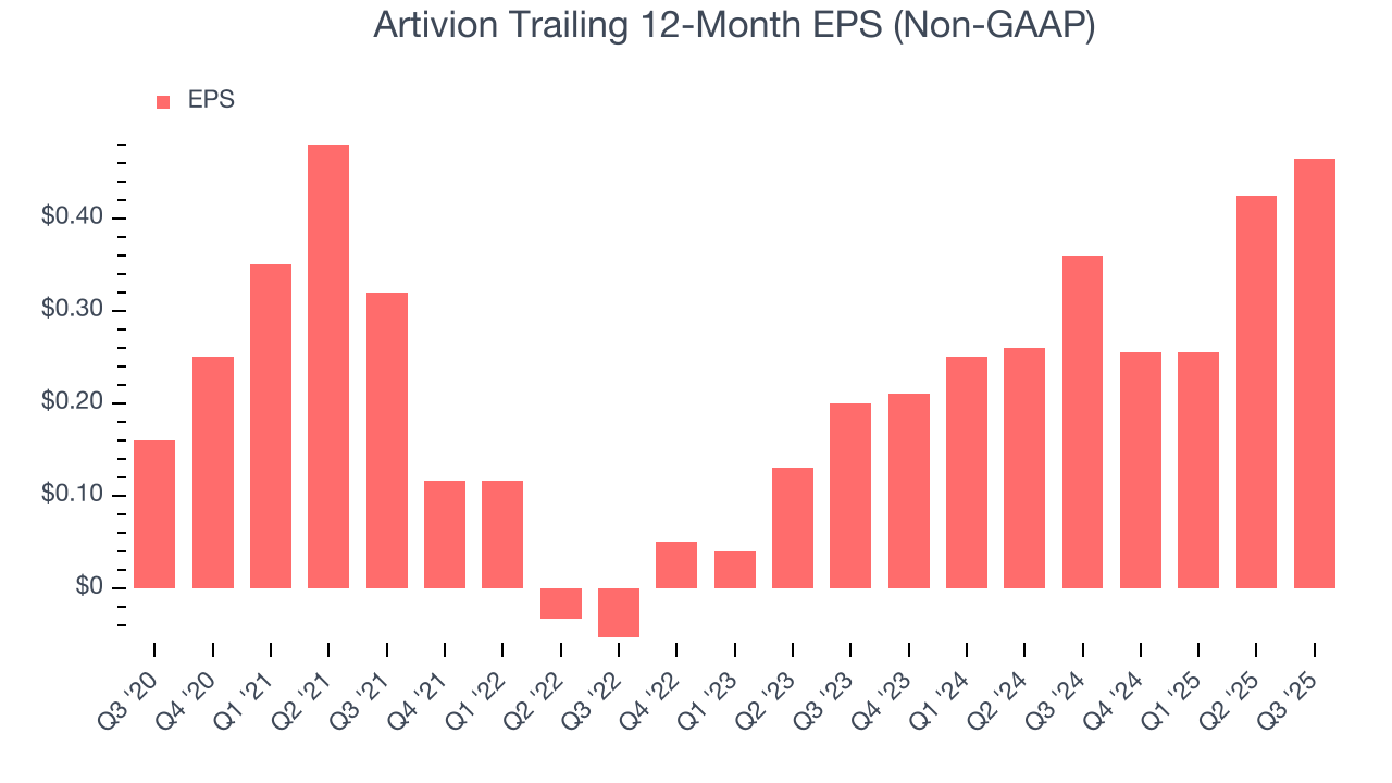 Artivion Trailing 12-Month EPS (Non-GAAP)