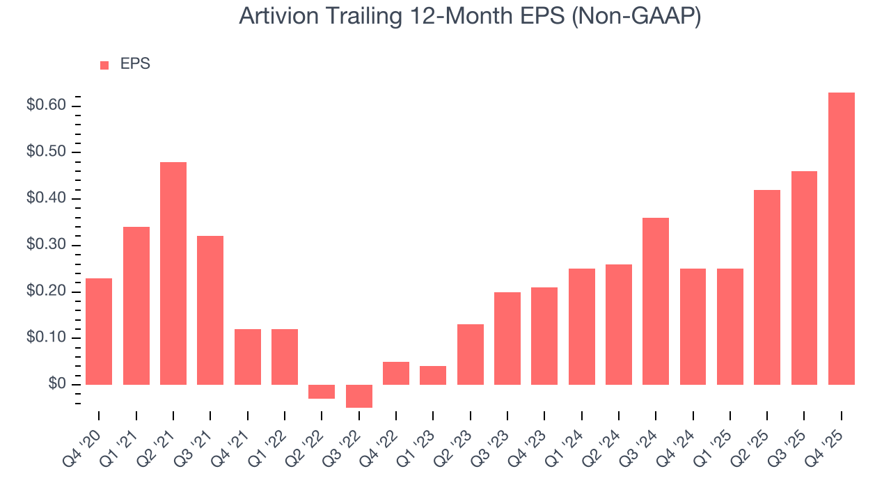 Artivion Trailing 12-Month EPS (Non-GAAP)