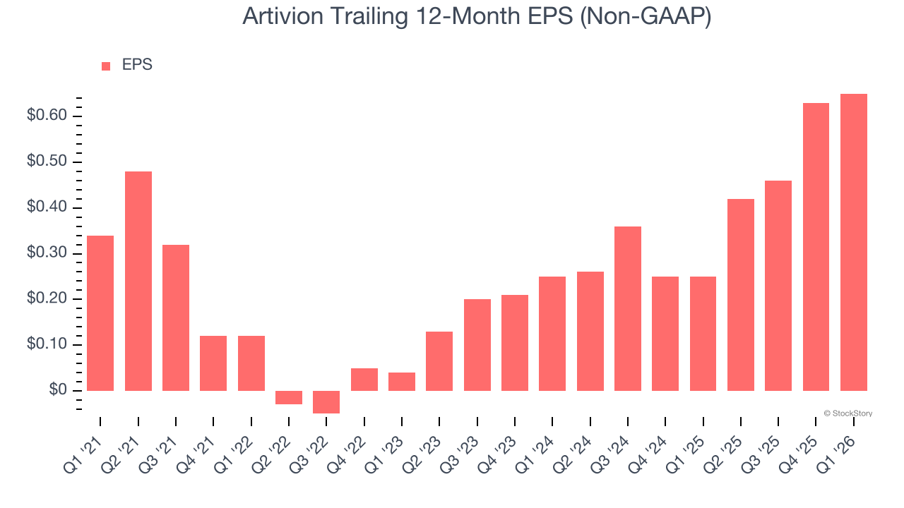 Artivion Trailing 12-Month EPS (Non-GAAP)