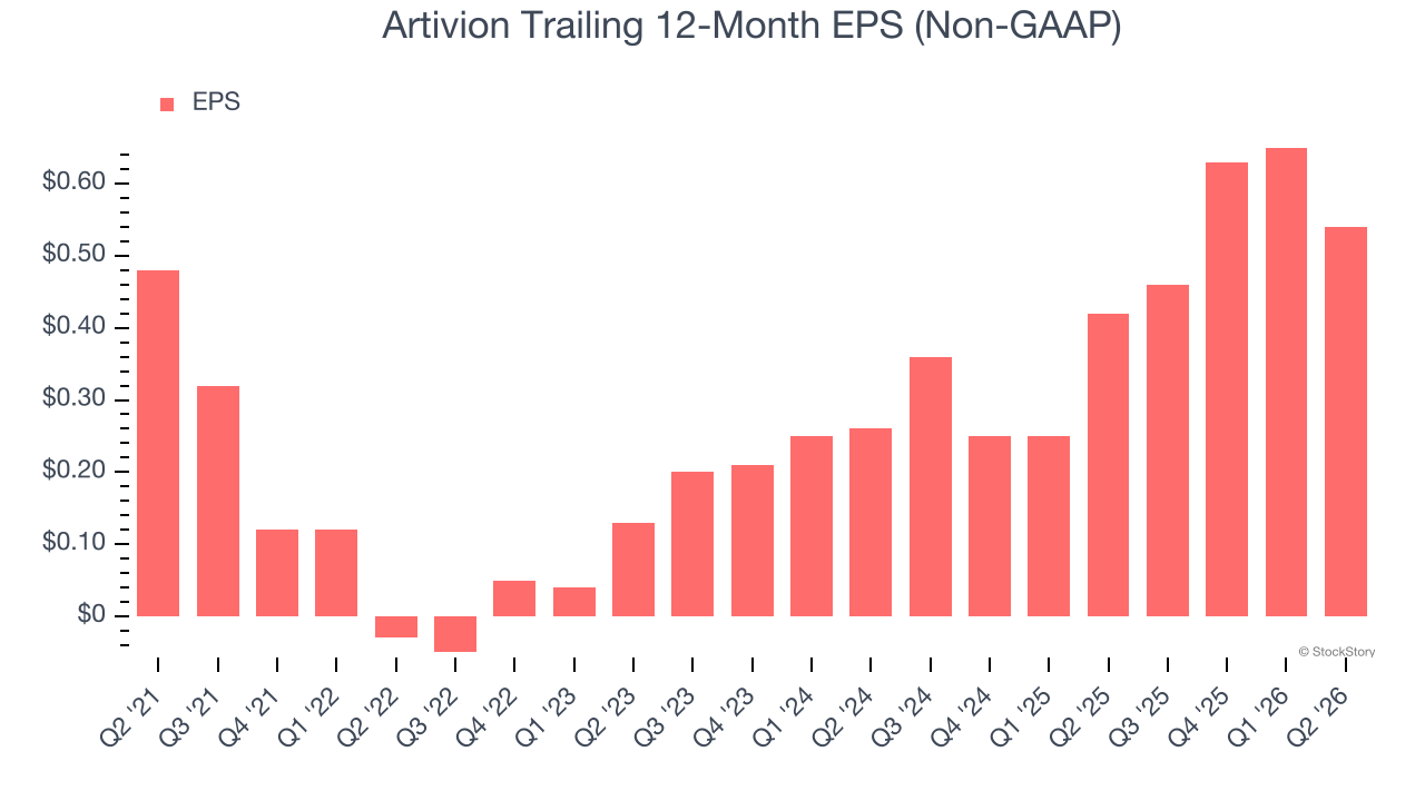Artivion Trailing 12-Month EPS (Non-GAAP)