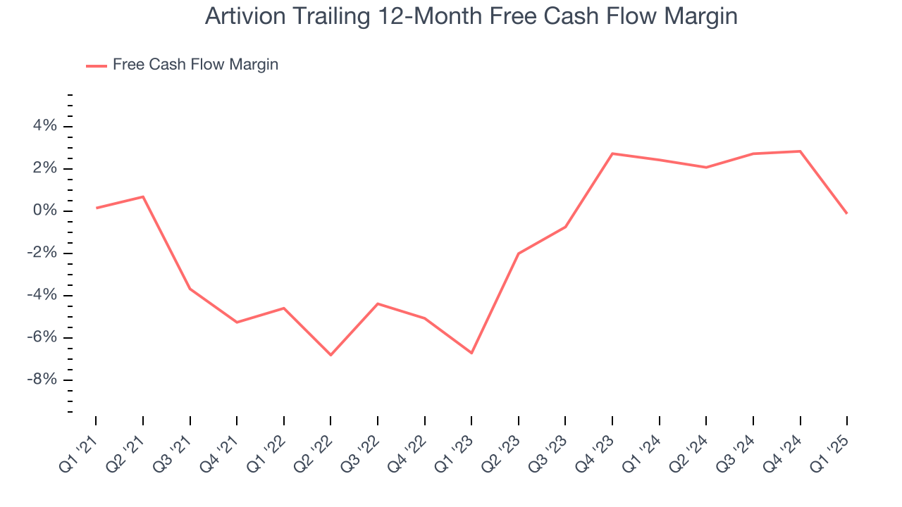 Artivion Trailing 12-Month Free Cash Flow Margin