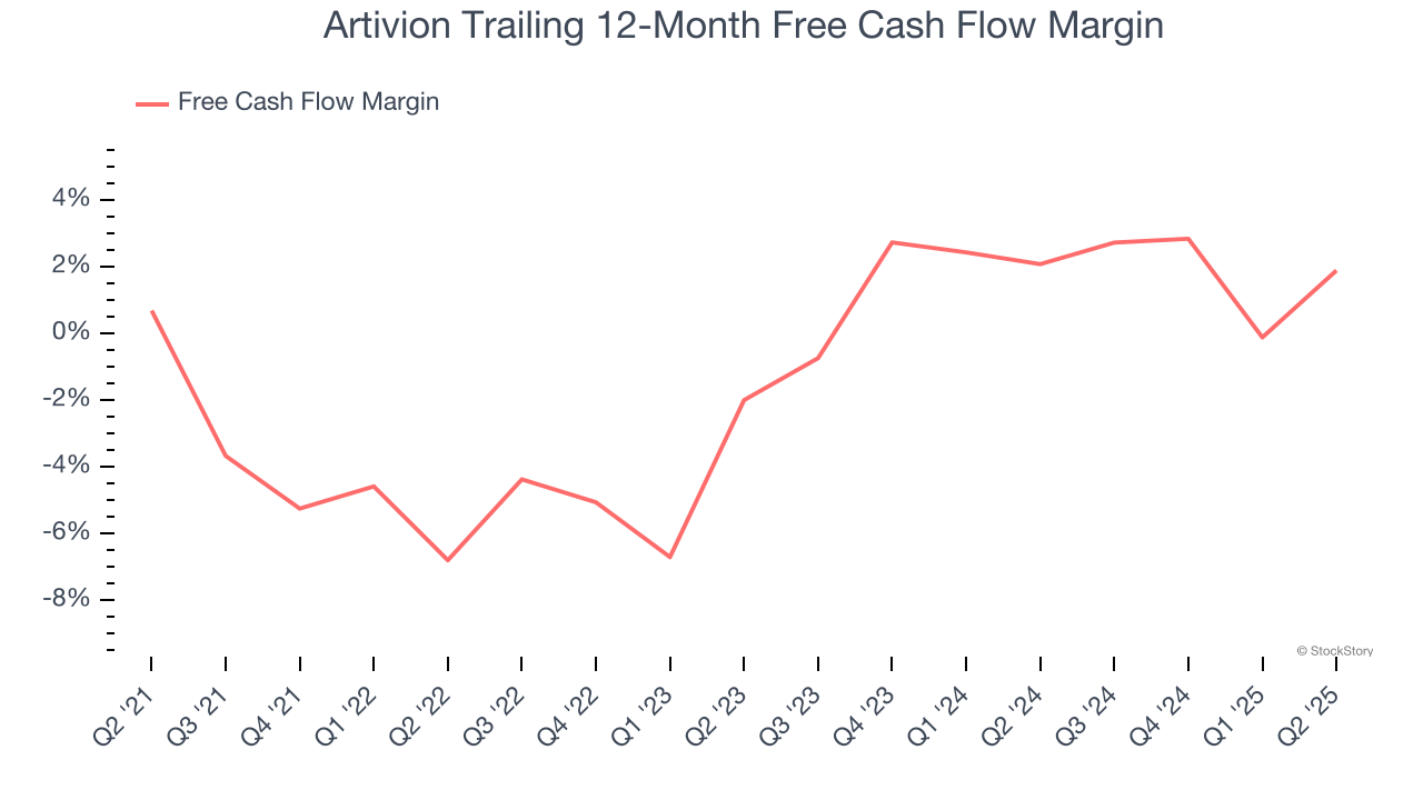 Artivion Trailing 12-Month Free Cash Flow Margin