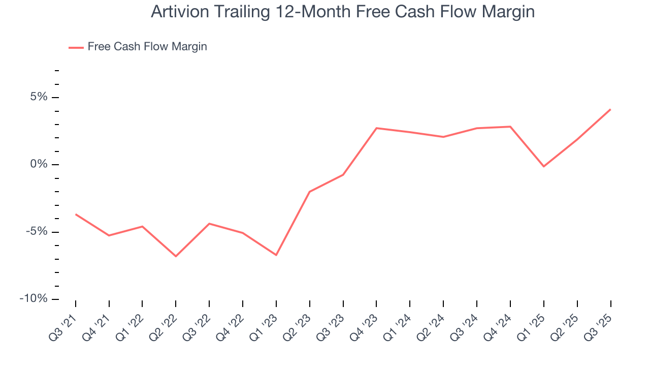 Artivion Trailing 12-Month Free Cash Flow Margin