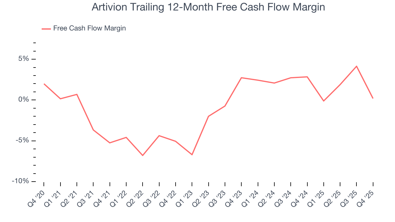Artivion Trailing 12-Month Free Cash Flow Margin
