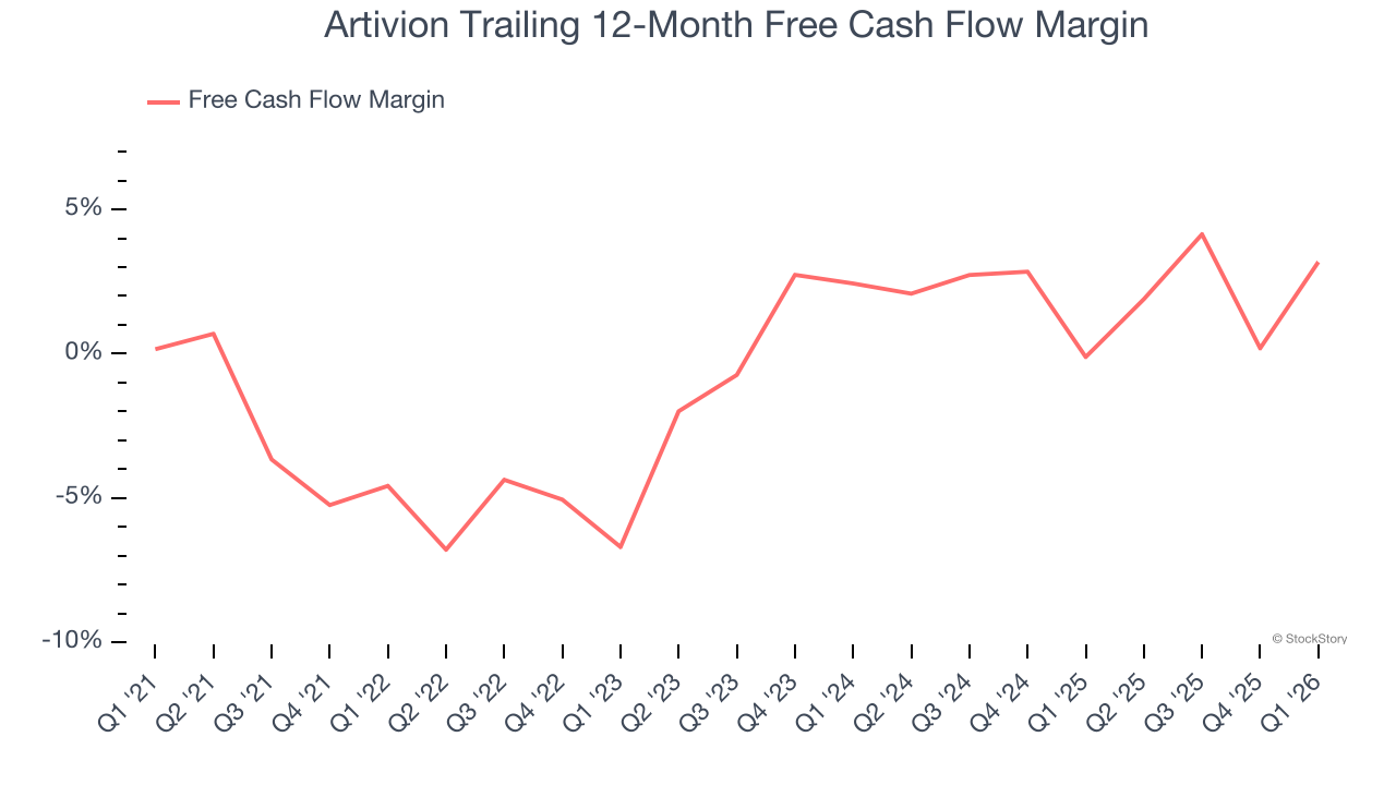 Artivion Trailing 12-Month Free Cash Flow Margin