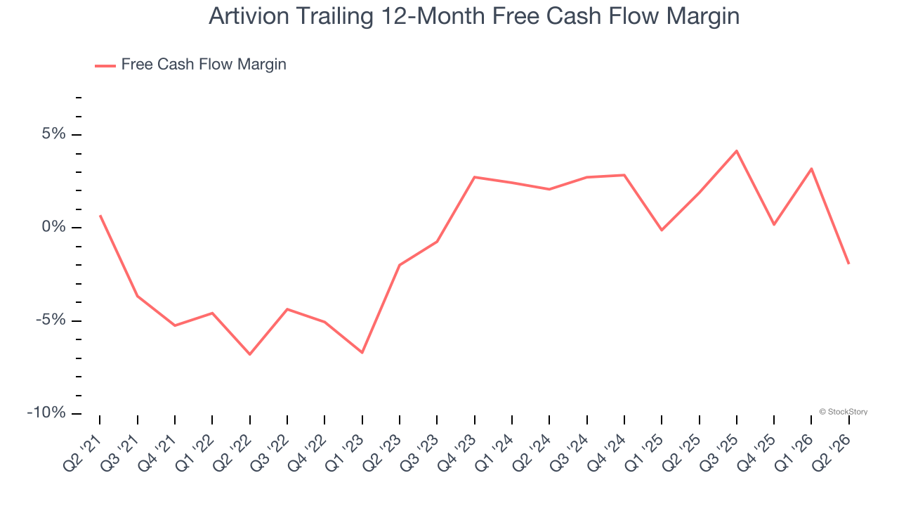 Artivion Trailing 12-Month Free Cash Flow Margin