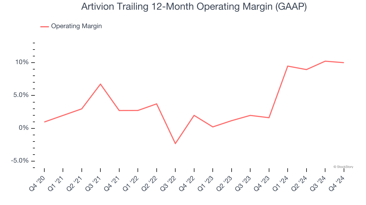 Artivion Trailing 12-Month Operating Margin (GAAP)