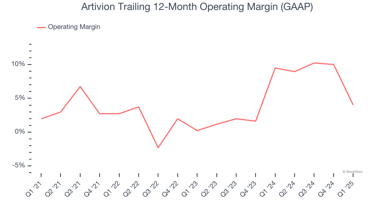 Artivion Trailing 12-Month Operating Margin (GAAP)